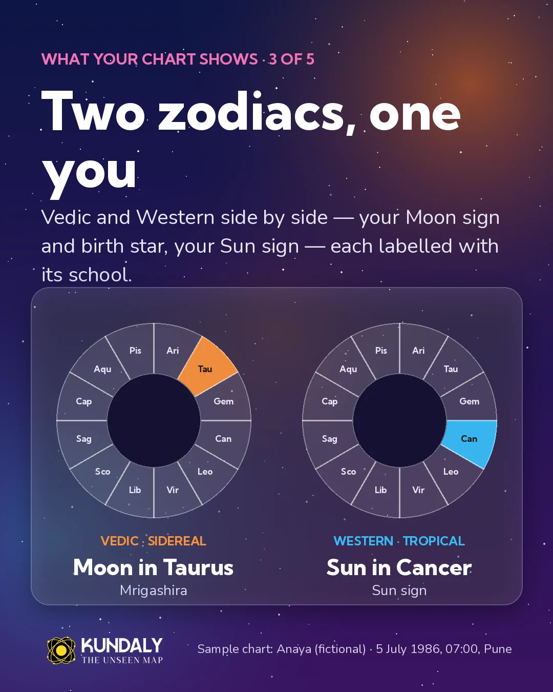 Two zodiacs, one you: the Vedic Moon in Taurus in Mrigashira beside the Western Sun in Cancer