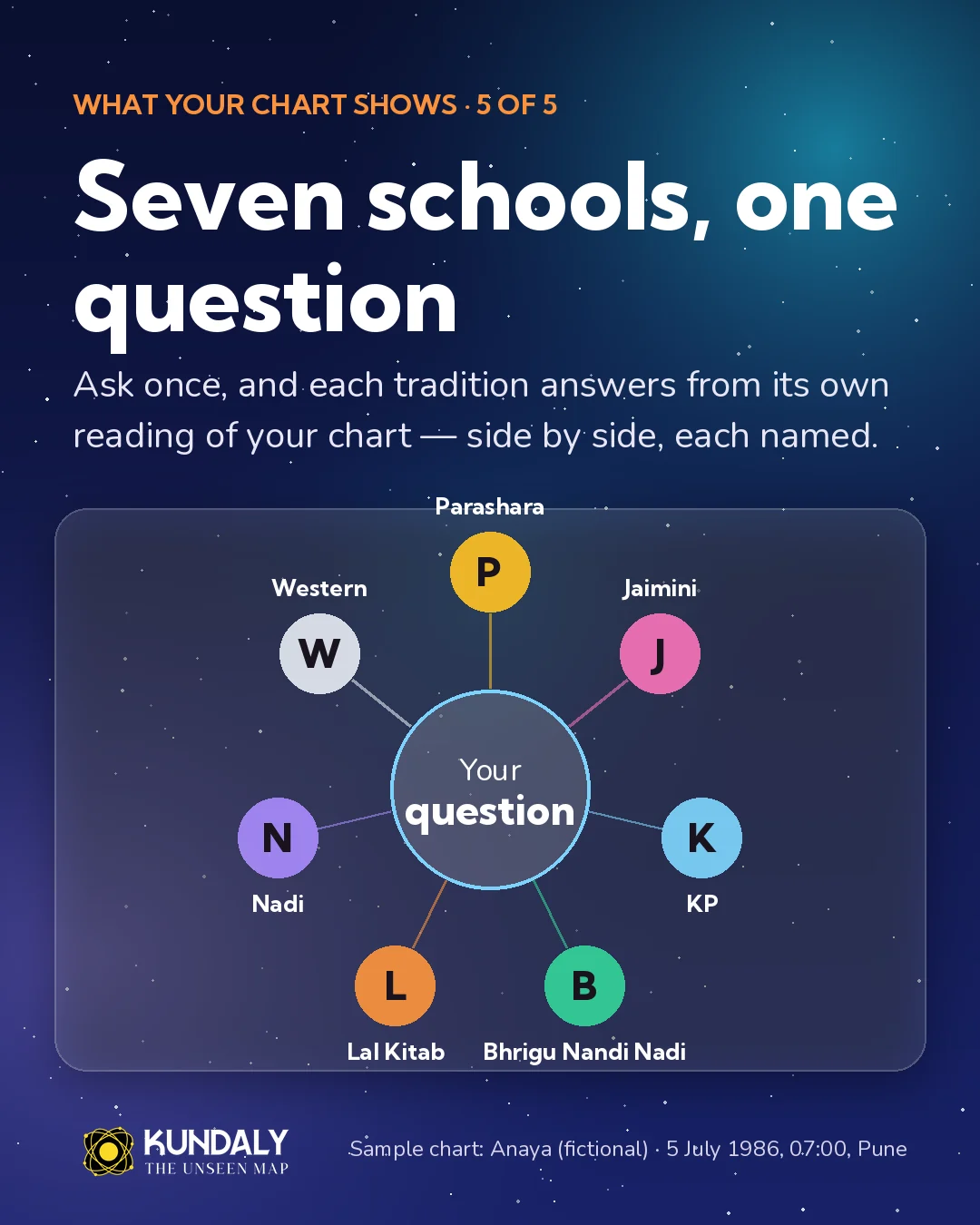 Seven schools, one question: Parashara, Jaimini, KP, Bhrigu Nandi Nadi, Lal Kitab, Nadi and Western each answer